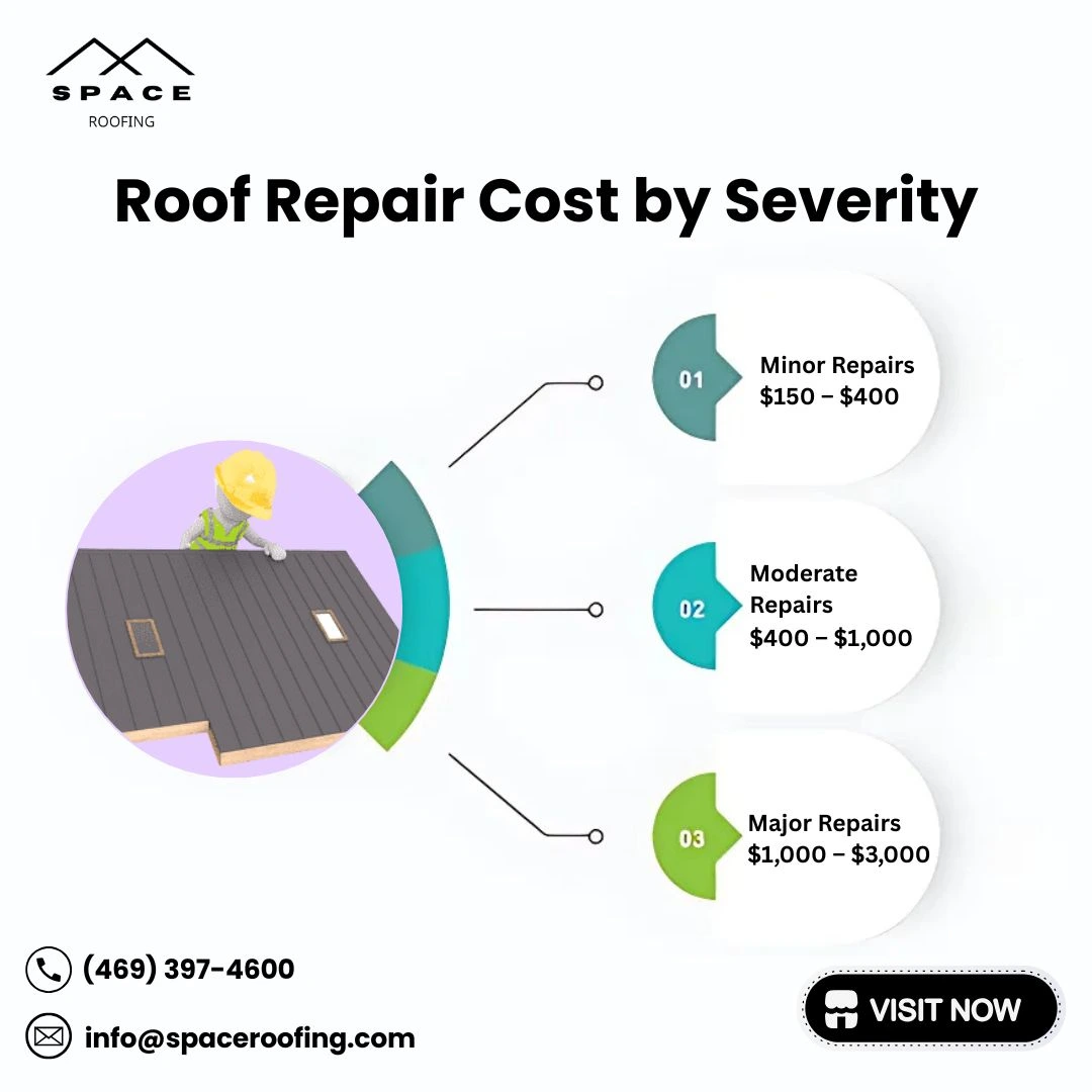Infographic showing roof repair costs by severity level with estimates for minor, moderate, and major repairs by Space Roofing