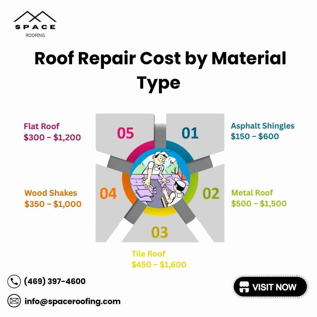 Infographic displaying roof repair costs by different roofing materials, including asphalt shingles, metal, tile, wood shakes, and flat roofs