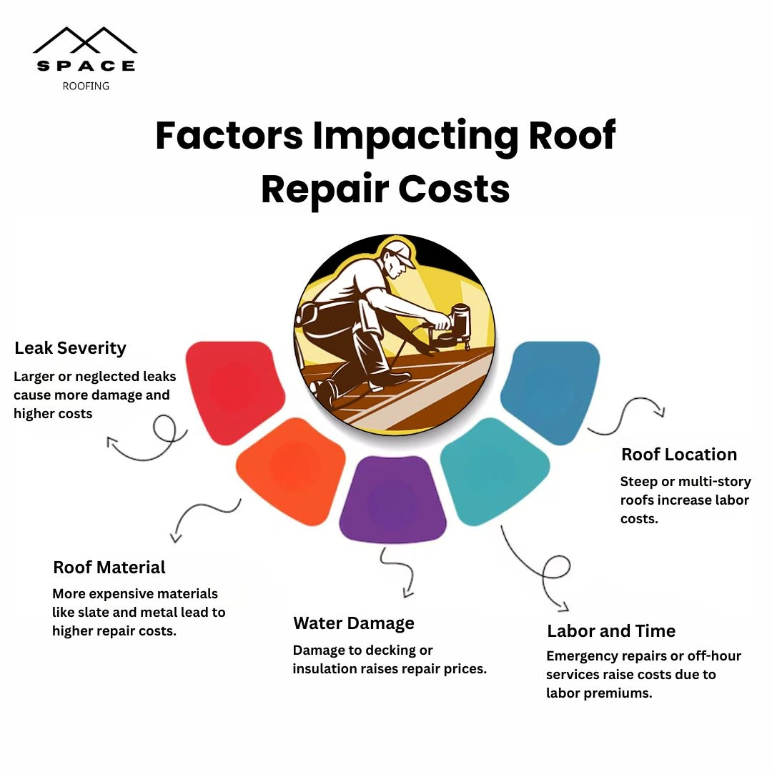 Infographic detailing factors that affect roof repair costs, including leak severity, roof material, water damage, location, and labor time