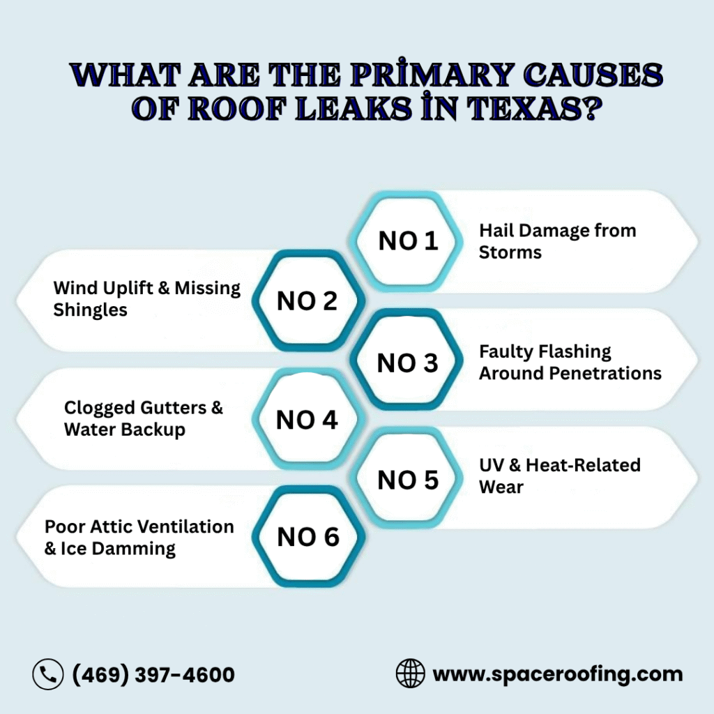 What Are the Primary Causes of Roof Leaks in Texas